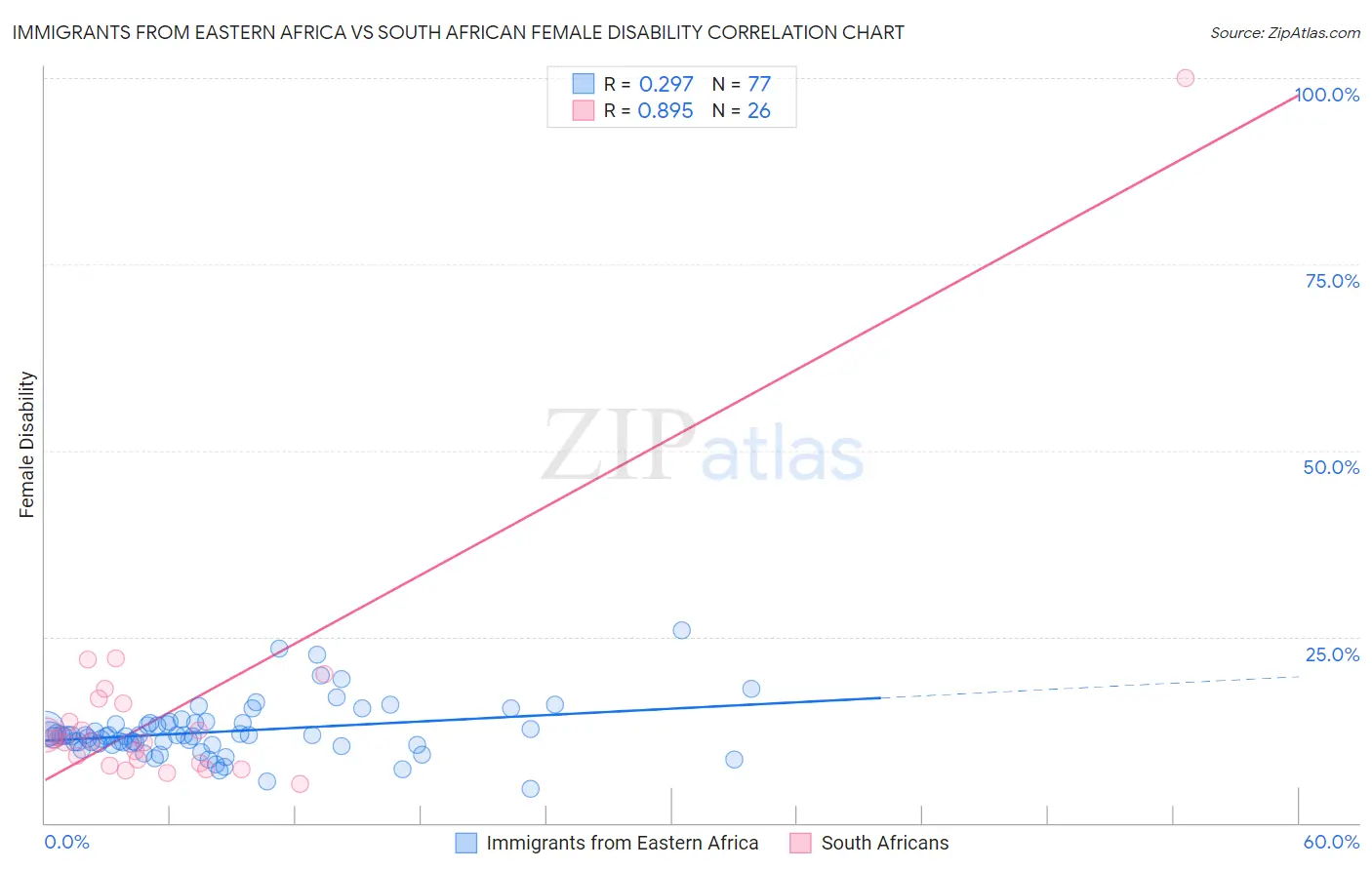 Immigrants from Eastern Africa vs South African Female Disability