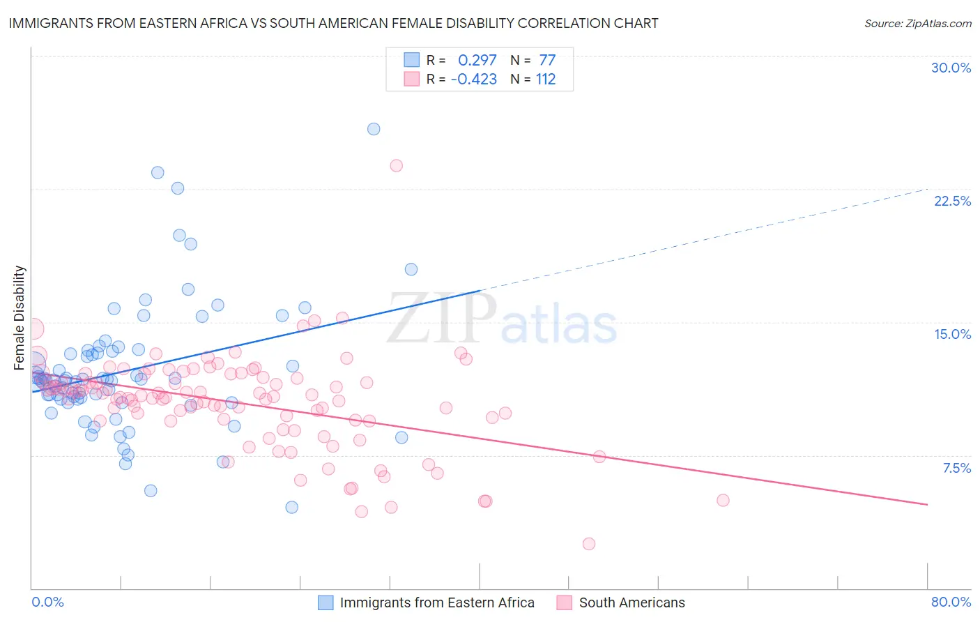 Immigrants from Eastern Africa vs South American Female Disability