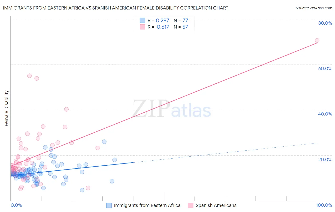Immigrants from Eastern Africa vs Spanish American Female Disability
