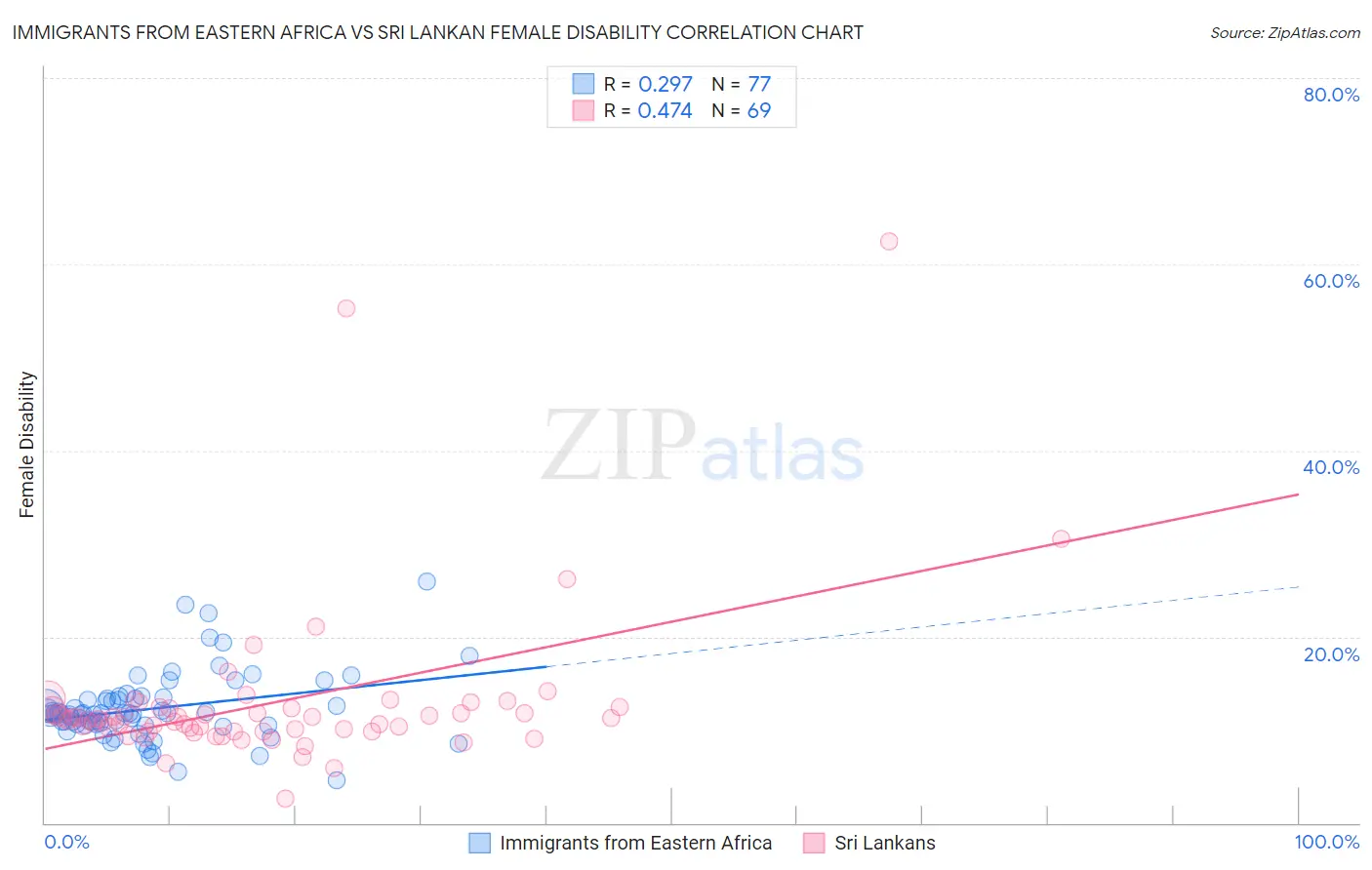 Immigrants from Eastern Africa vs Sri Lankan Female Disability