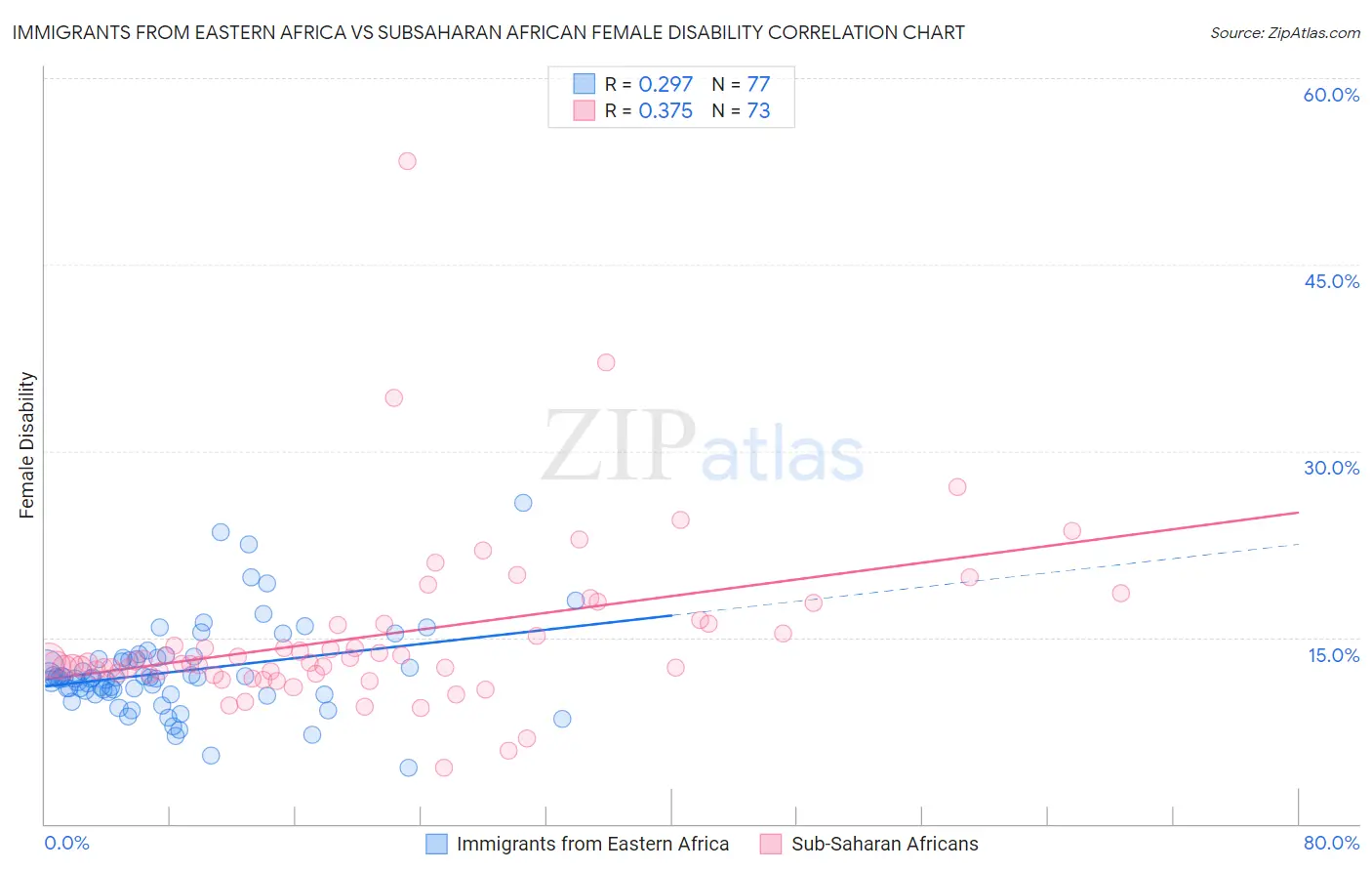Immigrants from Eastern Africa vs Subsaharan African Female Disability