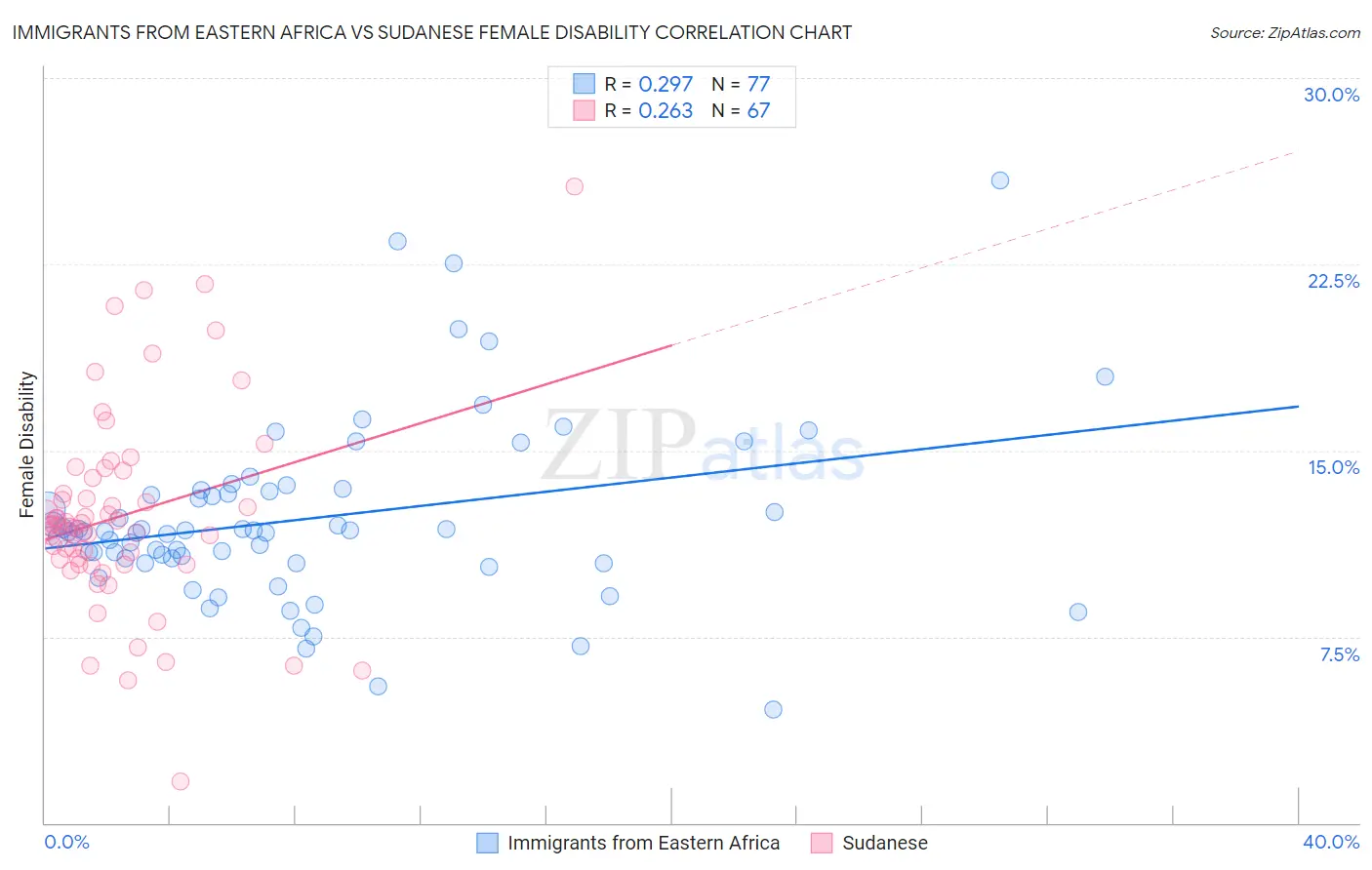 Immigrants from Eastern Africa vs Sudanese Female Disability