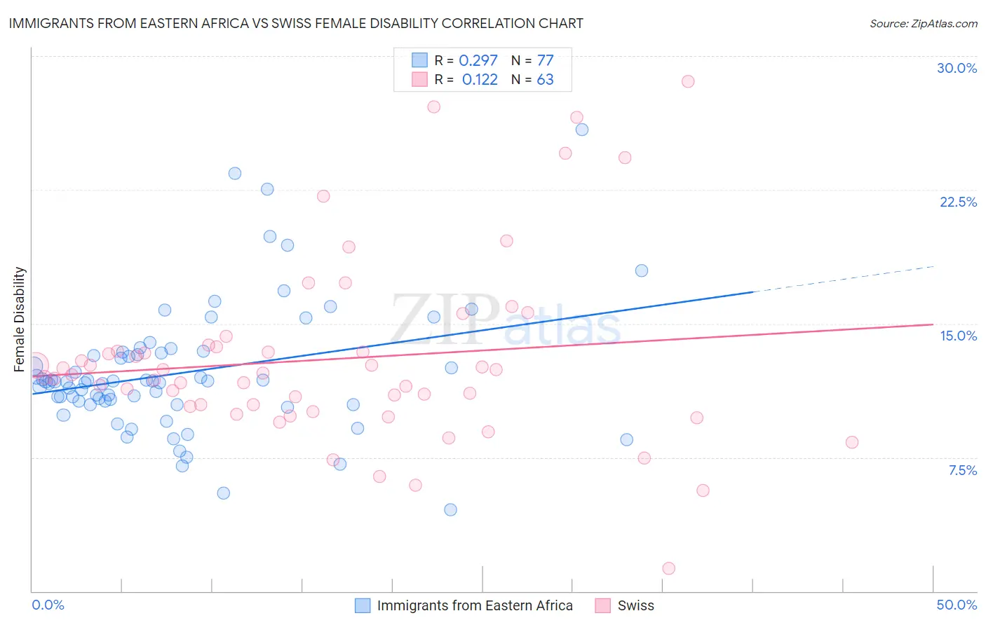 Immigrants from Eastern Africa vs Swiss Female Disability