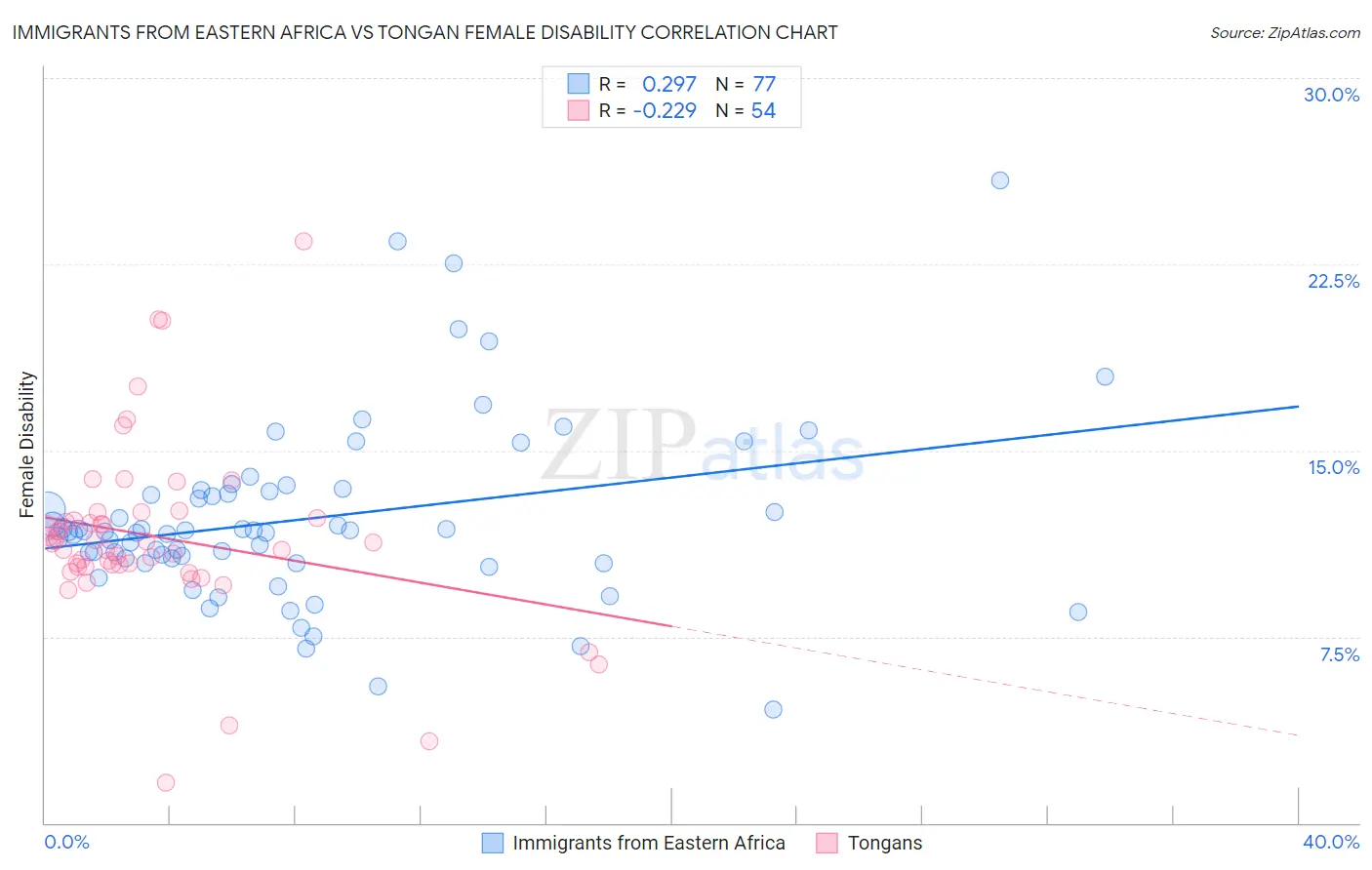 Immigrants from Eastern Africa vs Tongan Female Disability