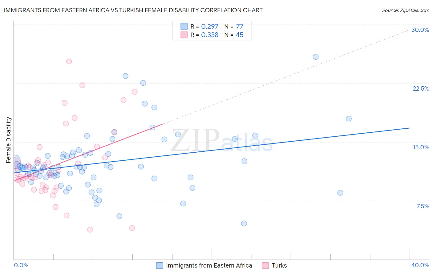 Immigrants from Eastern Africa vs Turkish Female Disability