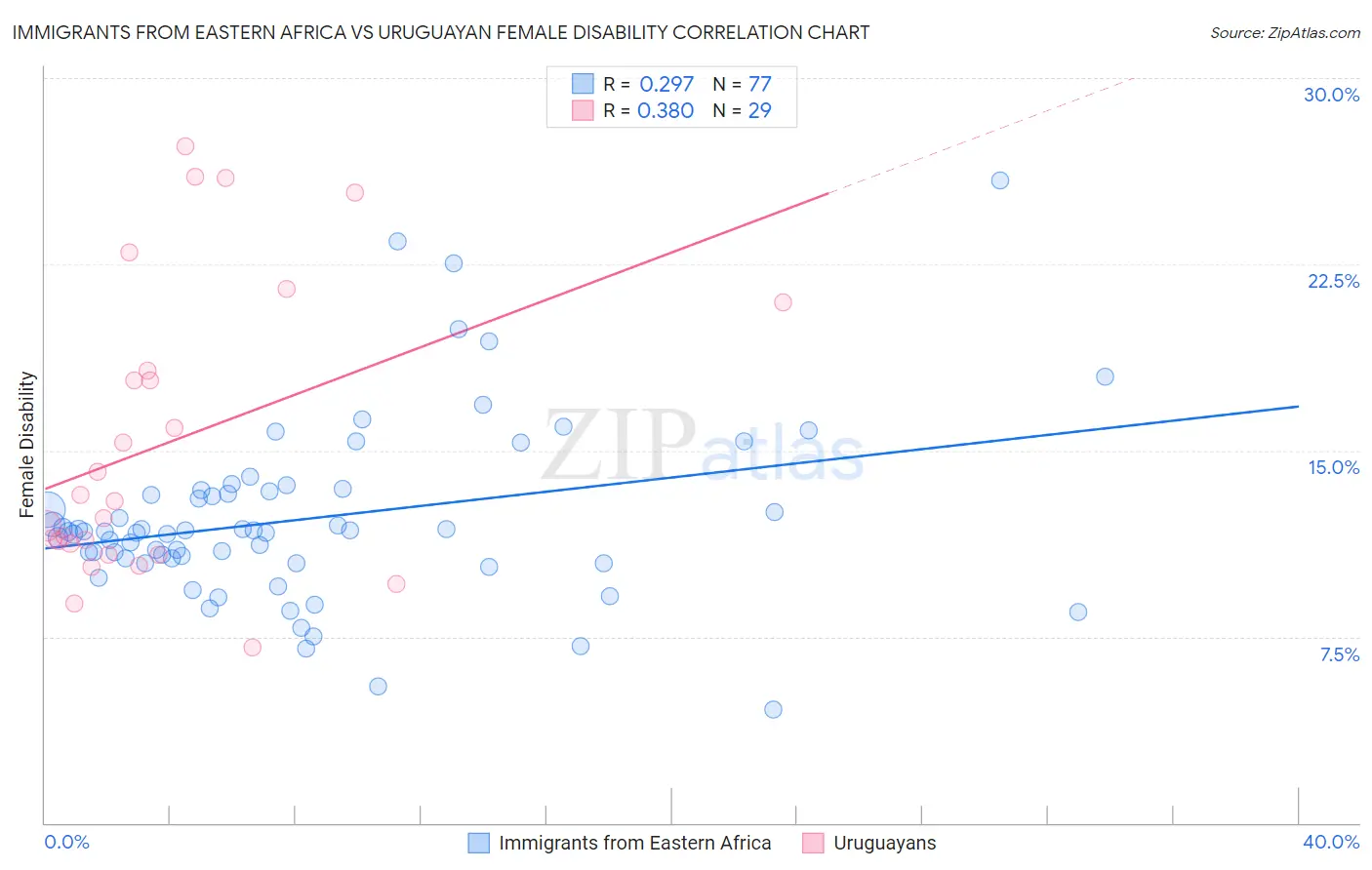 Immigrants from Eastern Africa vs Uruguayan Female Disability