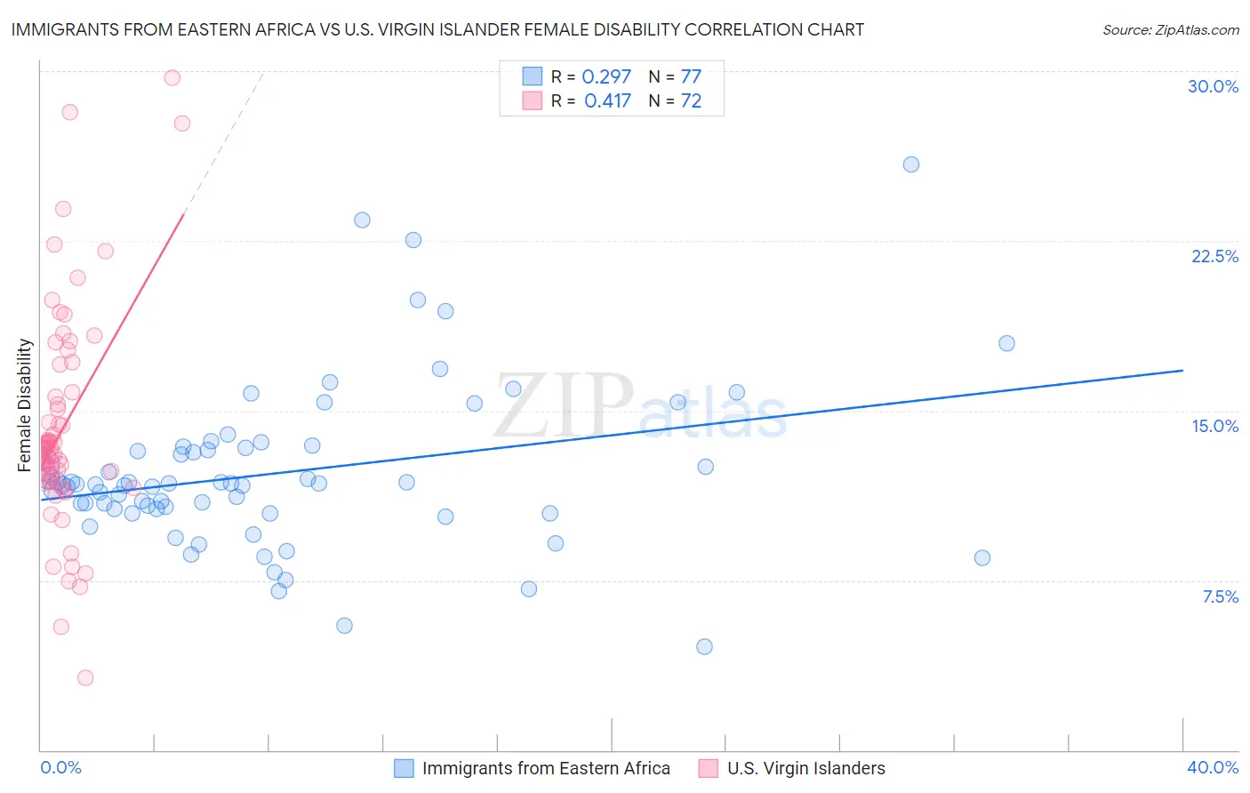 Immigrants from Eastern Africa vs U.S. Virgin Islander Female Disability