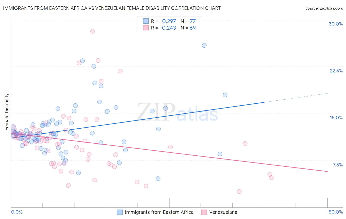 Immigrants from Eastern Africa vs Venezuelan Female Disability