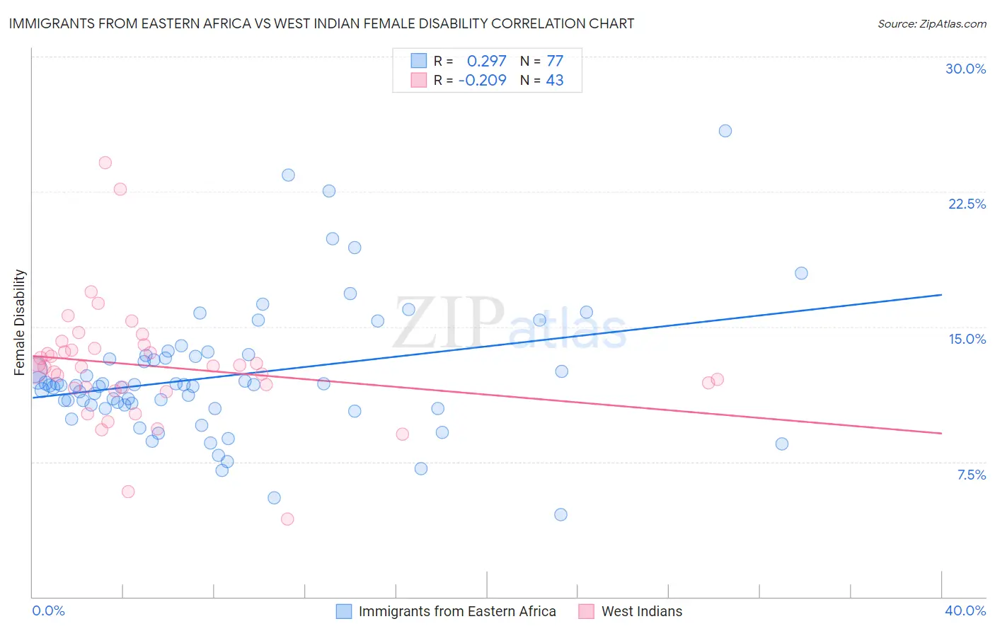 Immigrants from Eastern Africa vs West Indian Female Disability