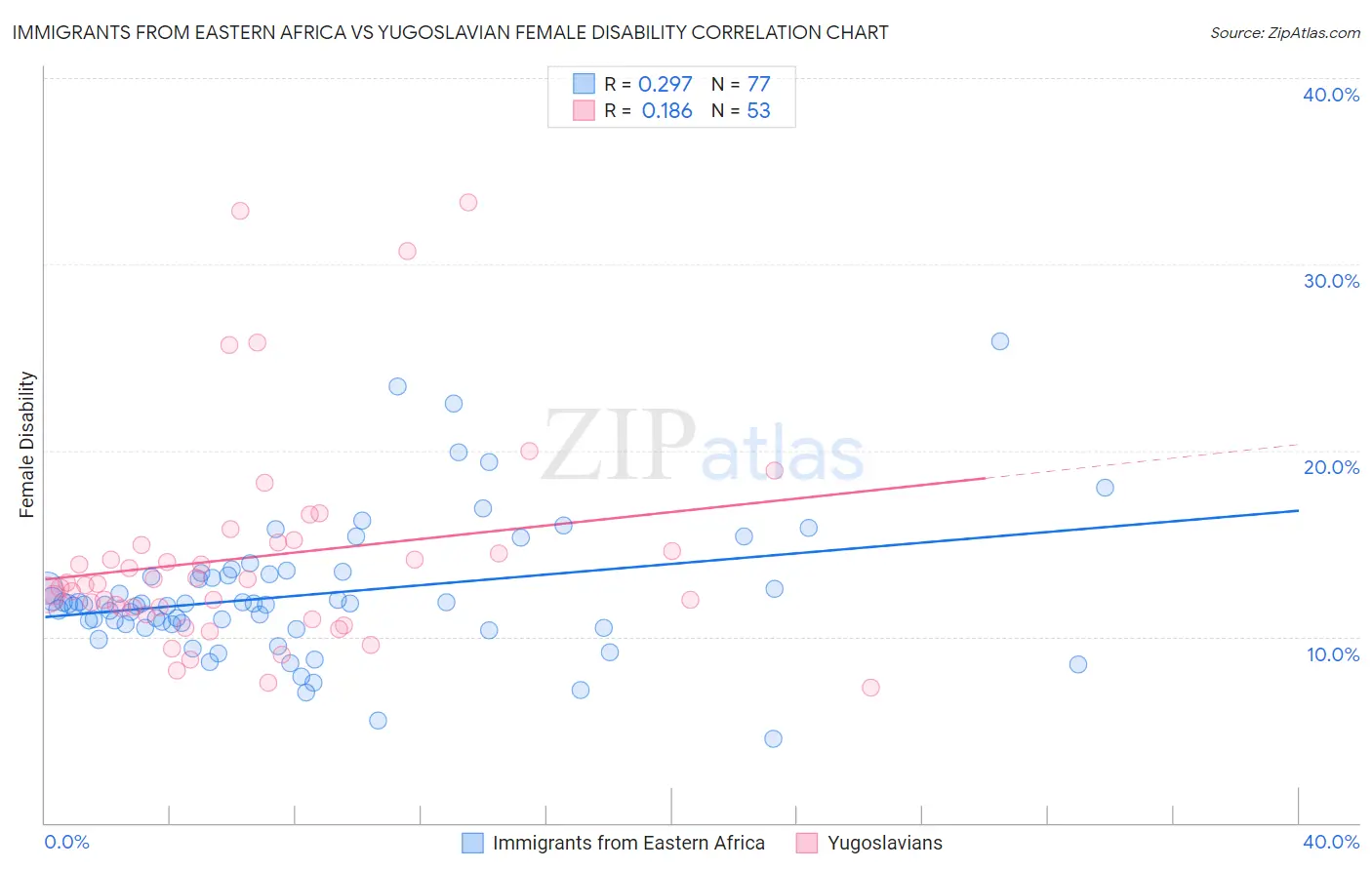 Immigrants from Eastern Africa vs Yugoslavian Female Disability
