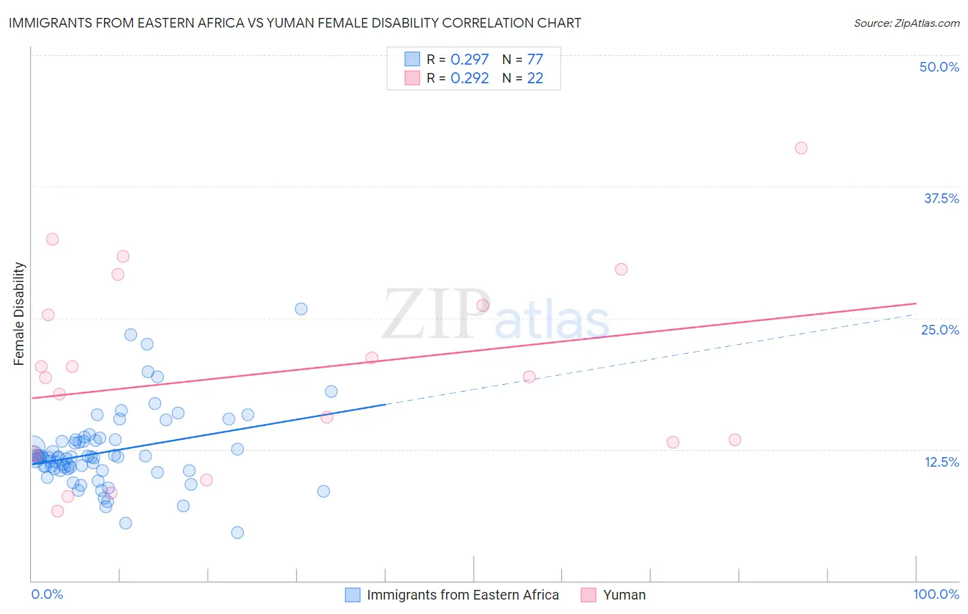 Immigrants from Eastern Africa vs Yuman Female Disability