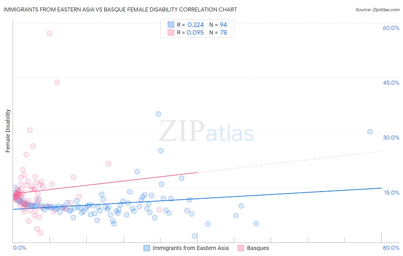 Immigrants from Eastern Asia vs Basque Female Disability