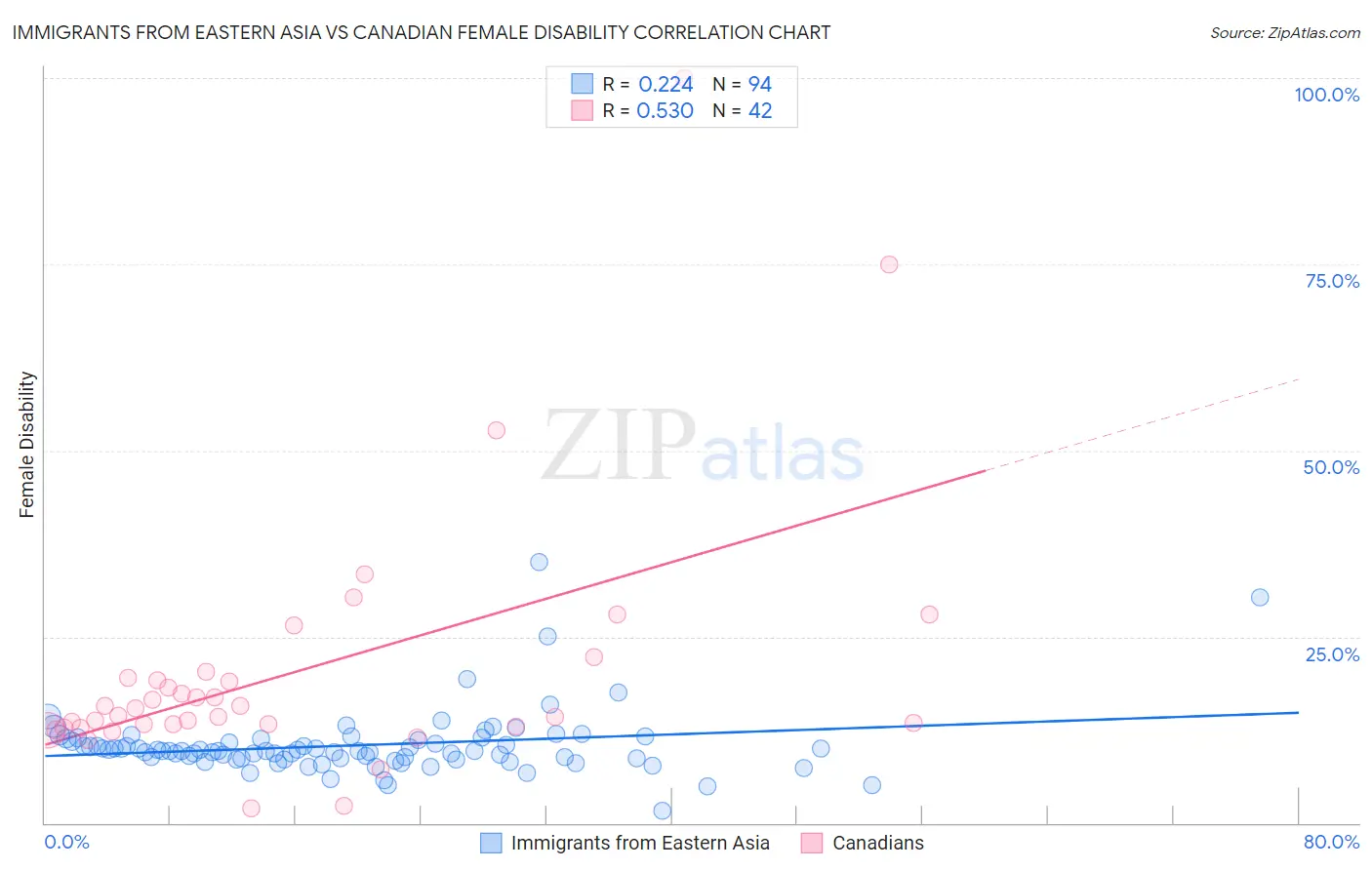 Immigrants from Eastern Asia vs Canadian Female Disability