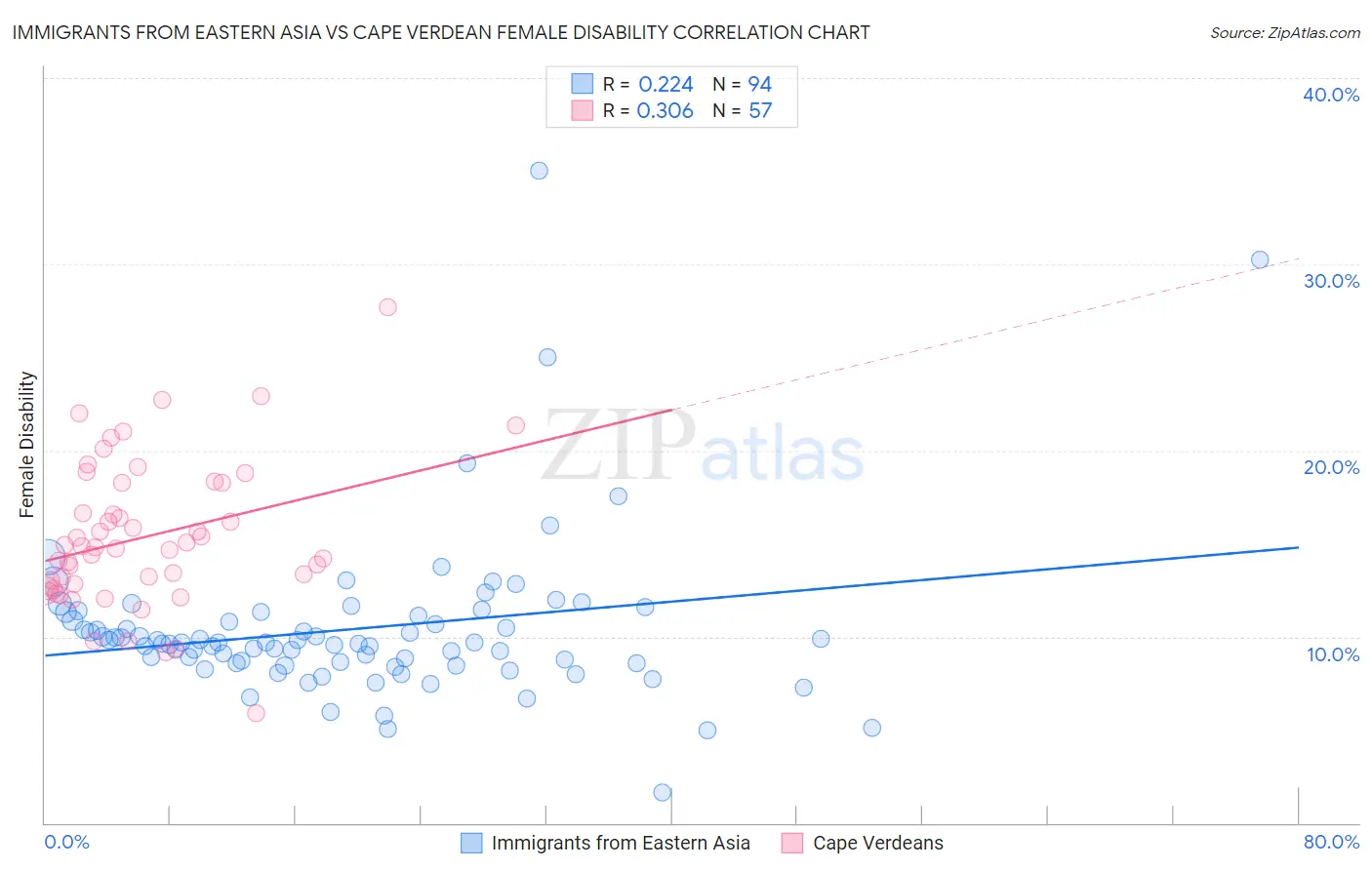 Immigrants from Eastern Asia vs Cape Verdean Female Disability