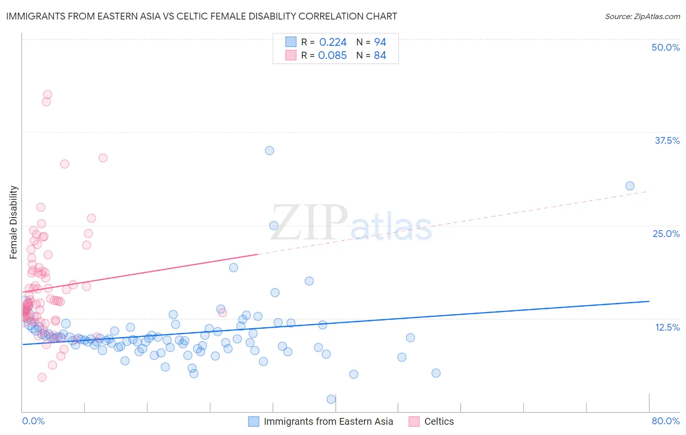 Immigrants from Eastern Asia vs Celtic Female Disability