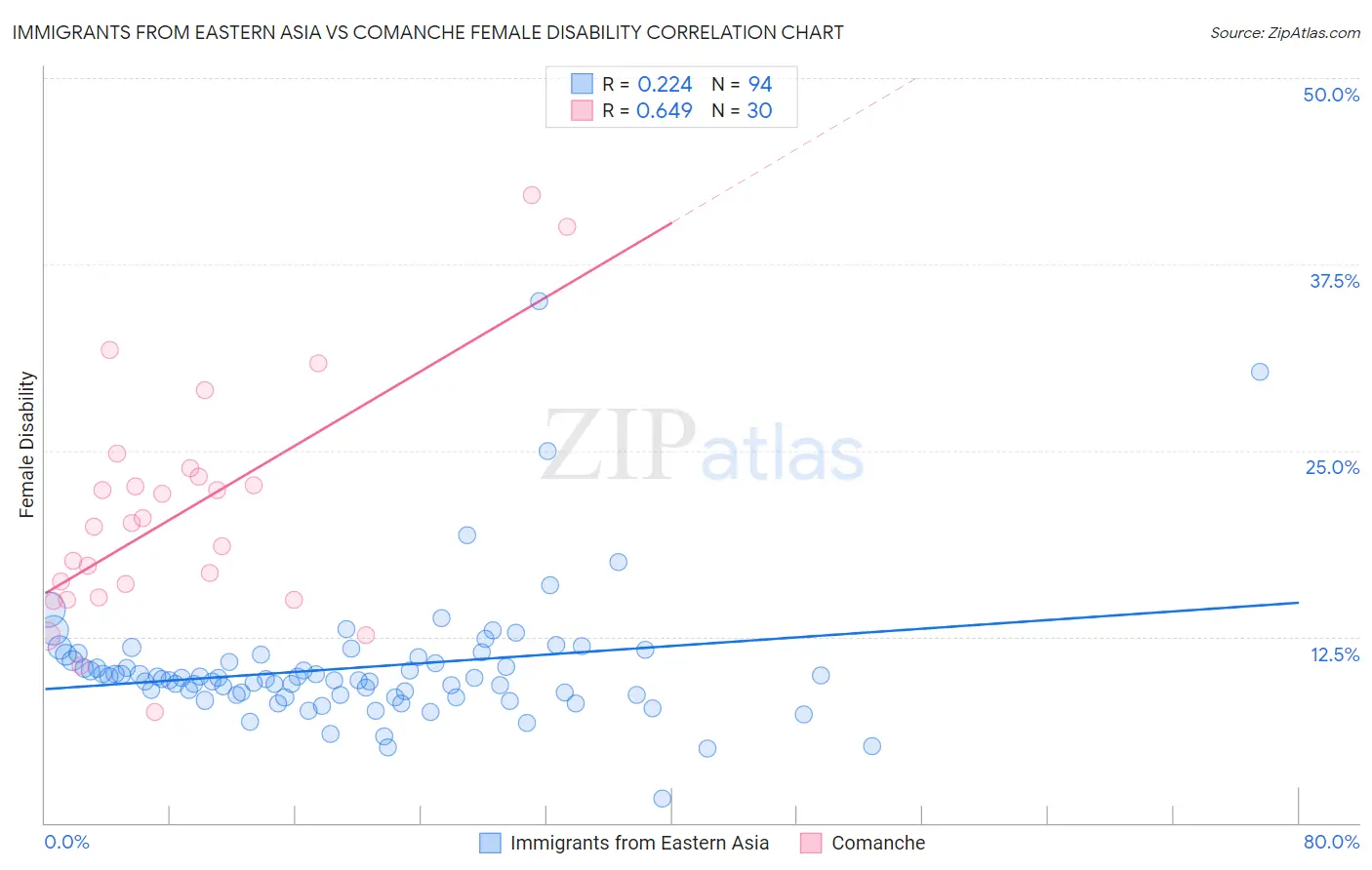 Immigrants from Eastern Asia vs Comanche Female Disability