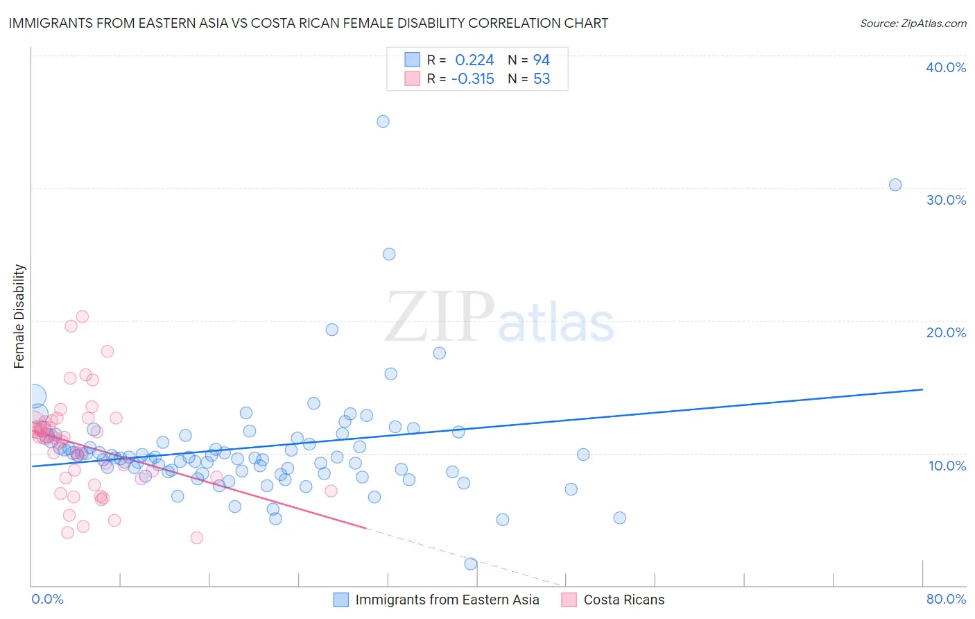 Immigrants from Eastern Asia vs Costa Rican Female Disability