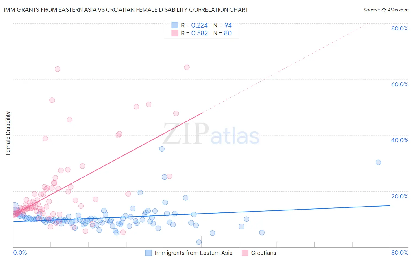 Immigrants from Eastern Asia vs Croatian Female Disability