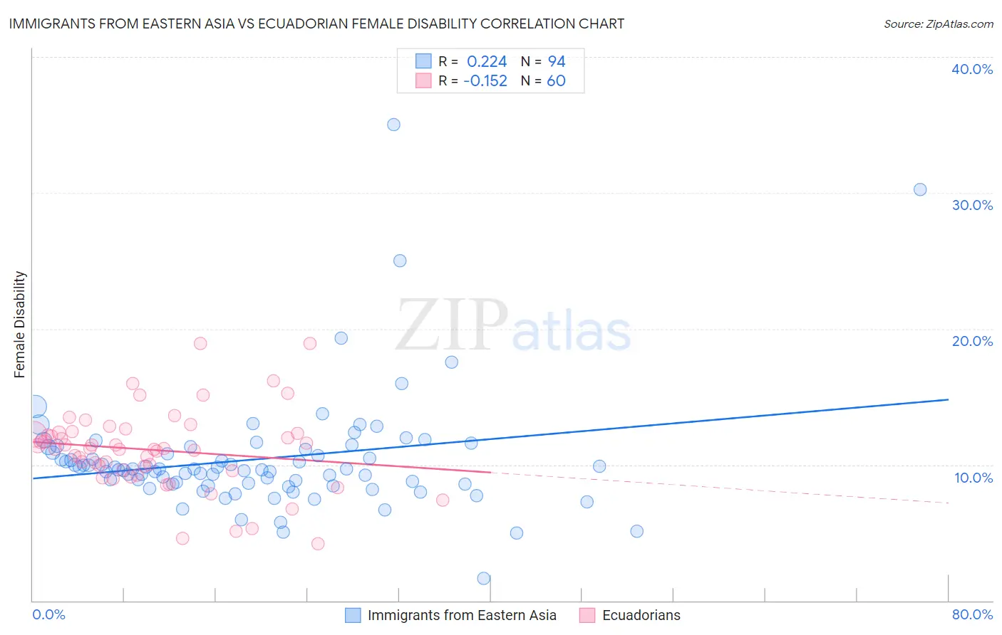 Immigrants from Eastern Asia vs Ecuadorian Female Disability