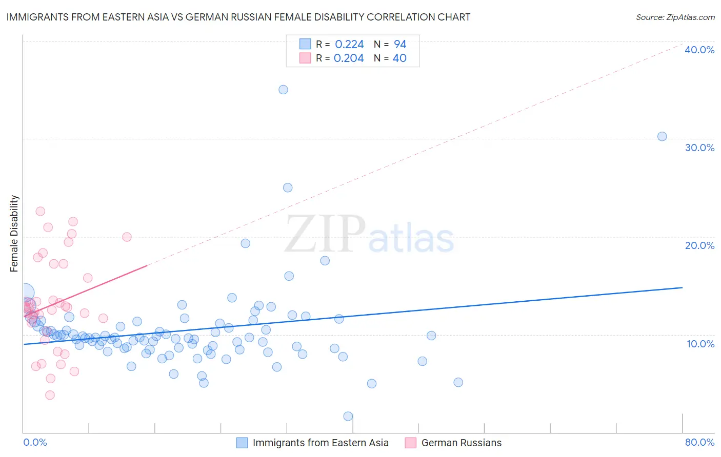 Immigrants from Eastern Asia vs German Russian Female Disability