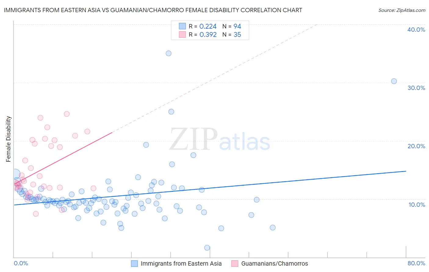 Immigrants from Eastern Asia vs Guamanian/Chamorro Female Disability