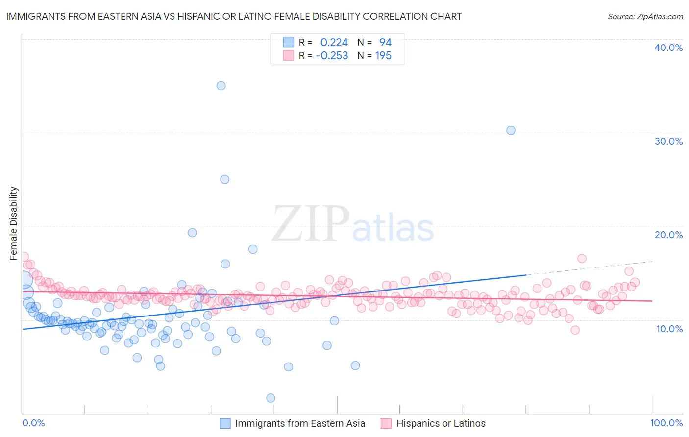 Immigrants from Eastern Asia vs Hispanic or Latino Female Disability