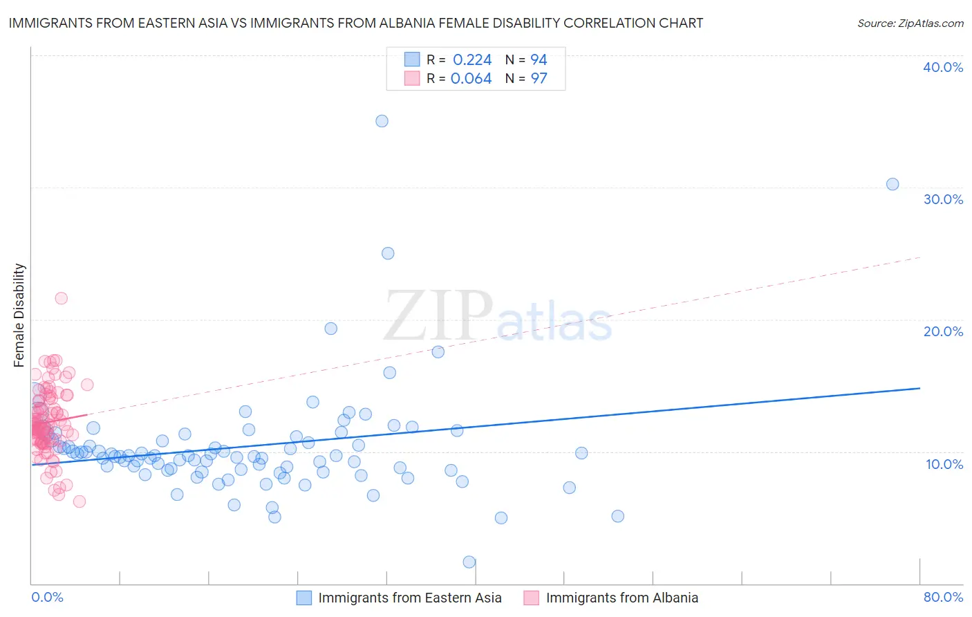 Immigrants from Eastern Asia vs Immigrants from Albania Female Disability