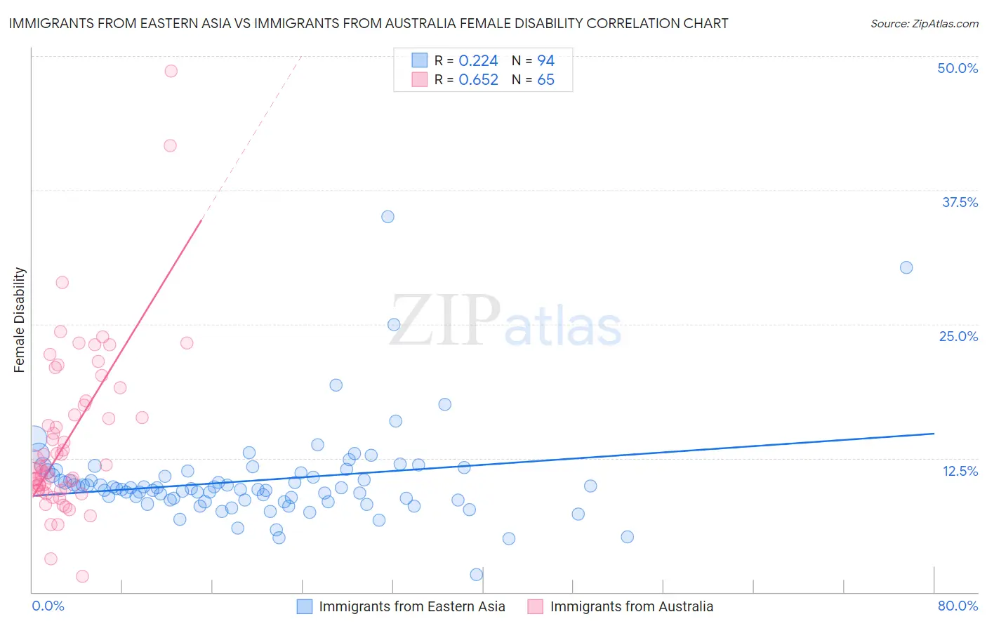 Immigrants from Eastern Asia vs Immigrants from Australia Female Disability