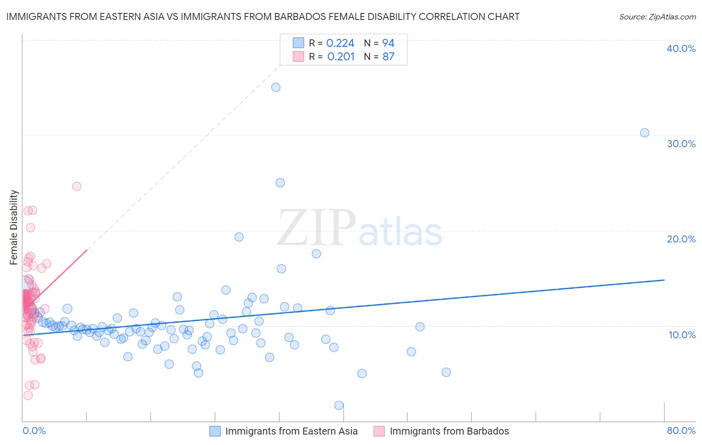 Immigrants from Eastern Asia vs Immigrants from Barbados Female Disability