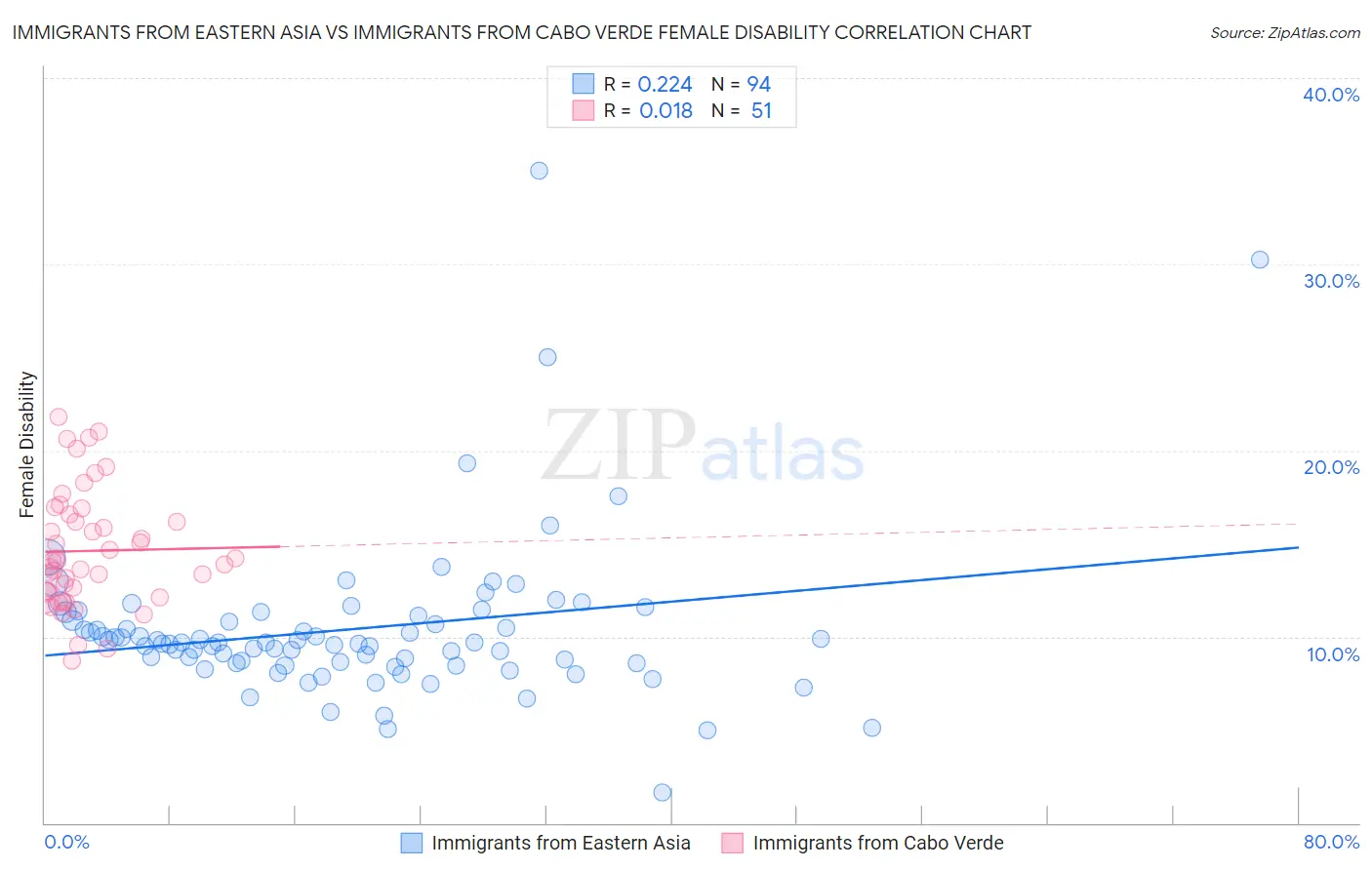 Immigrants from Eastern Asia vs Immigrants from Cabo Verde Female Disability