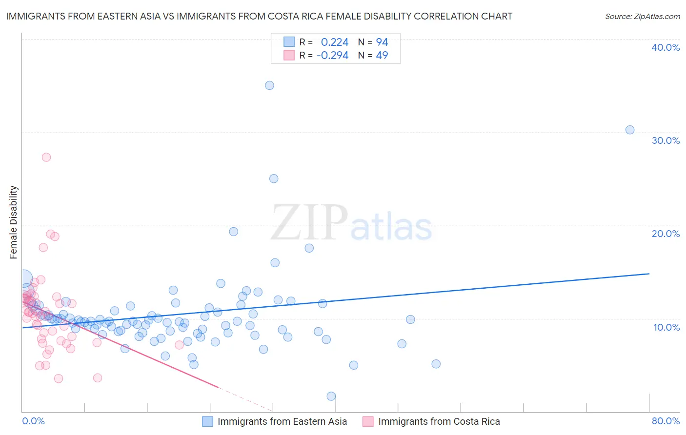 Immigrants from Eastern Asia vs Immigrants from Costa Rica Female Disability