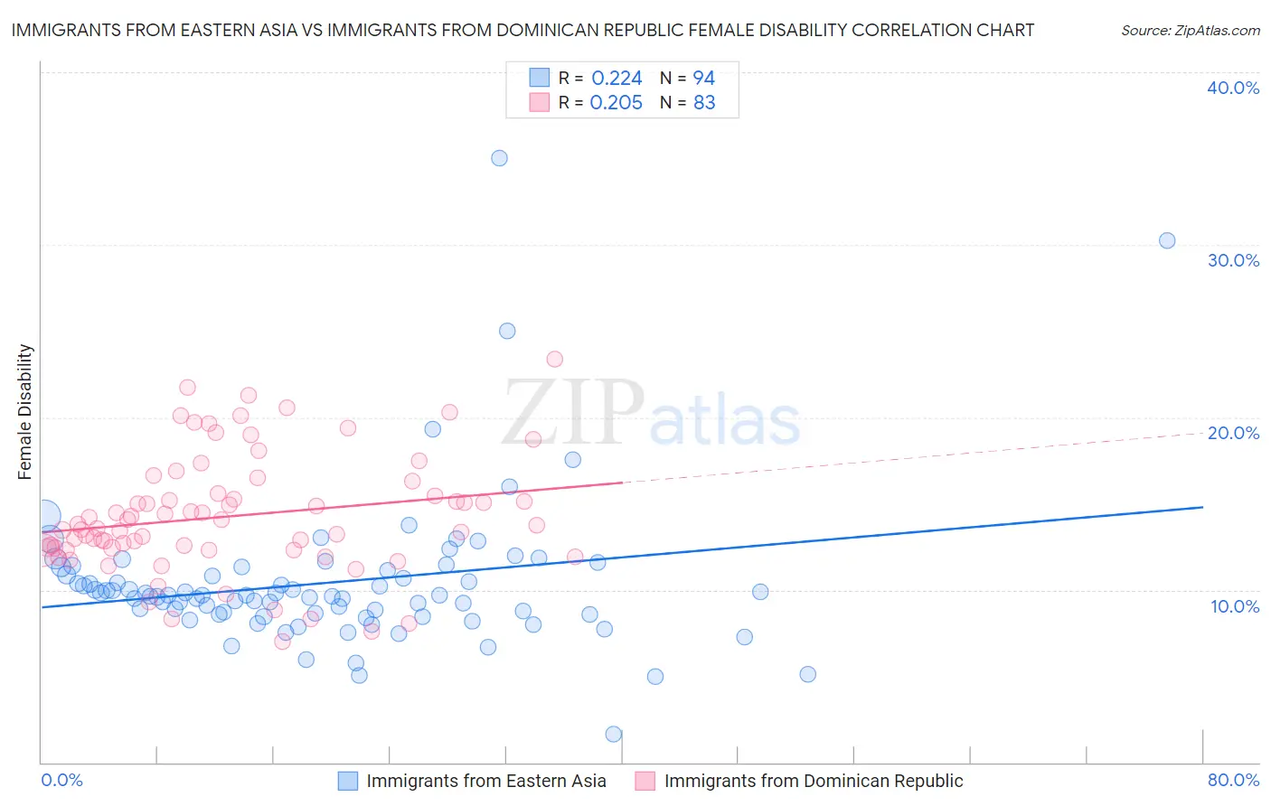 Immigrants from Eastern Asia vs Immigrants from Dominican Republic Female Disability