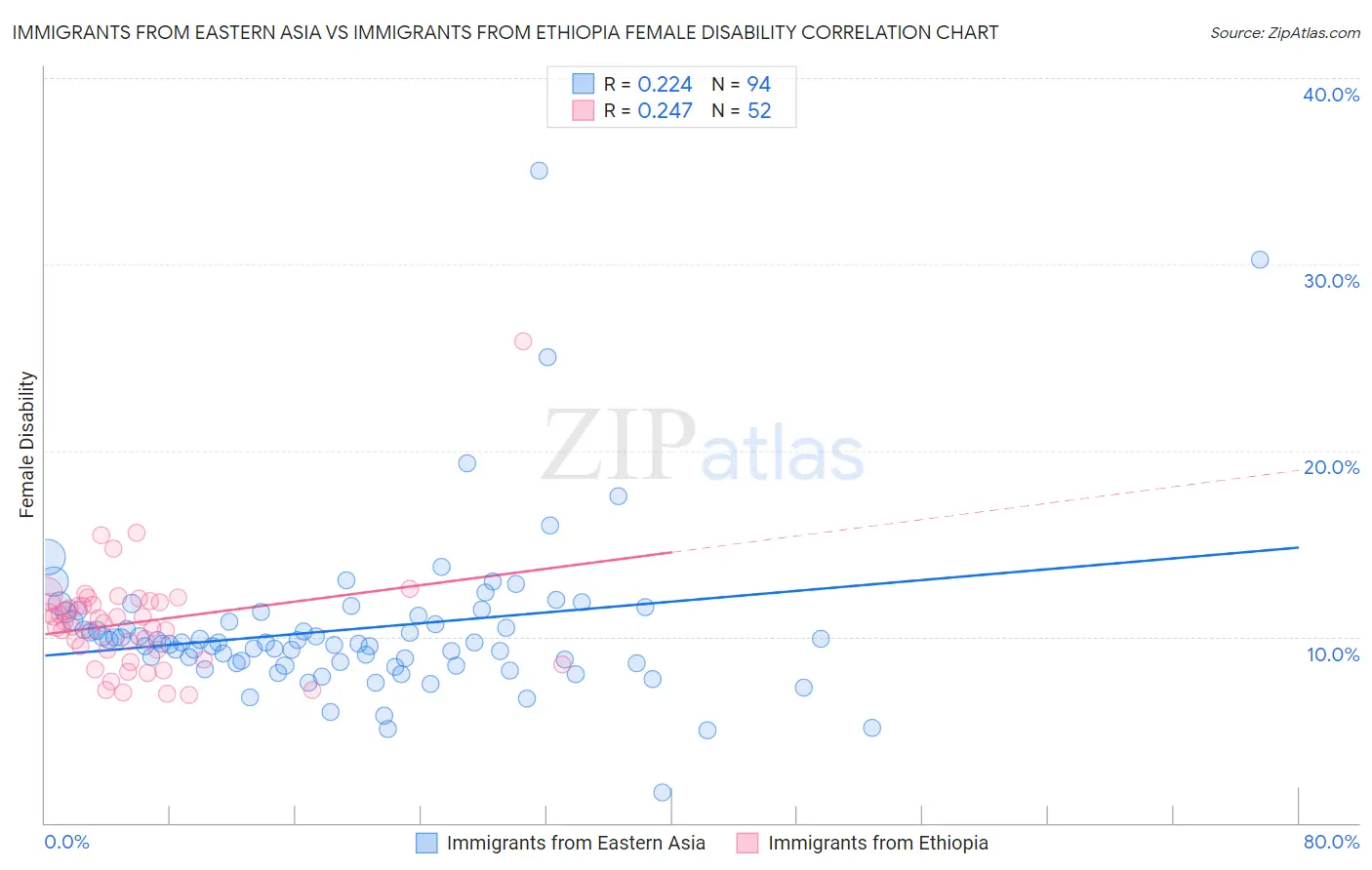 Immigrants from Eastern Asia vs Immigrants from Ethiopia Female Disability