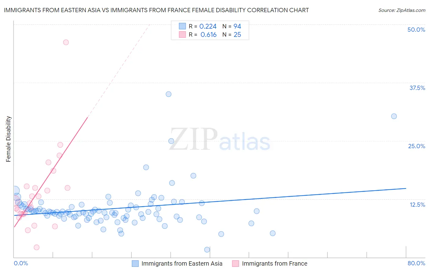 Immigrants from Eastern Asia vs Immigrants from France Female Disability