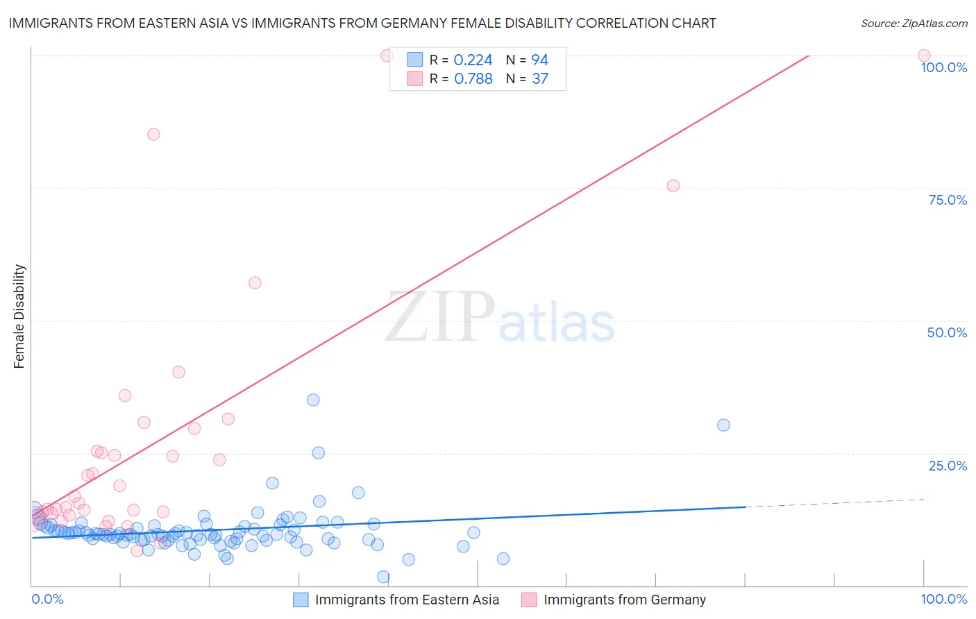 Immigrants from Eastern Asia vs Immigrants from Germany Female Disability