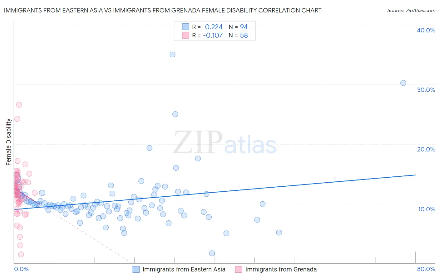 Immigrants from Eastern Asia vs Immigrants from Grenada Female Disability