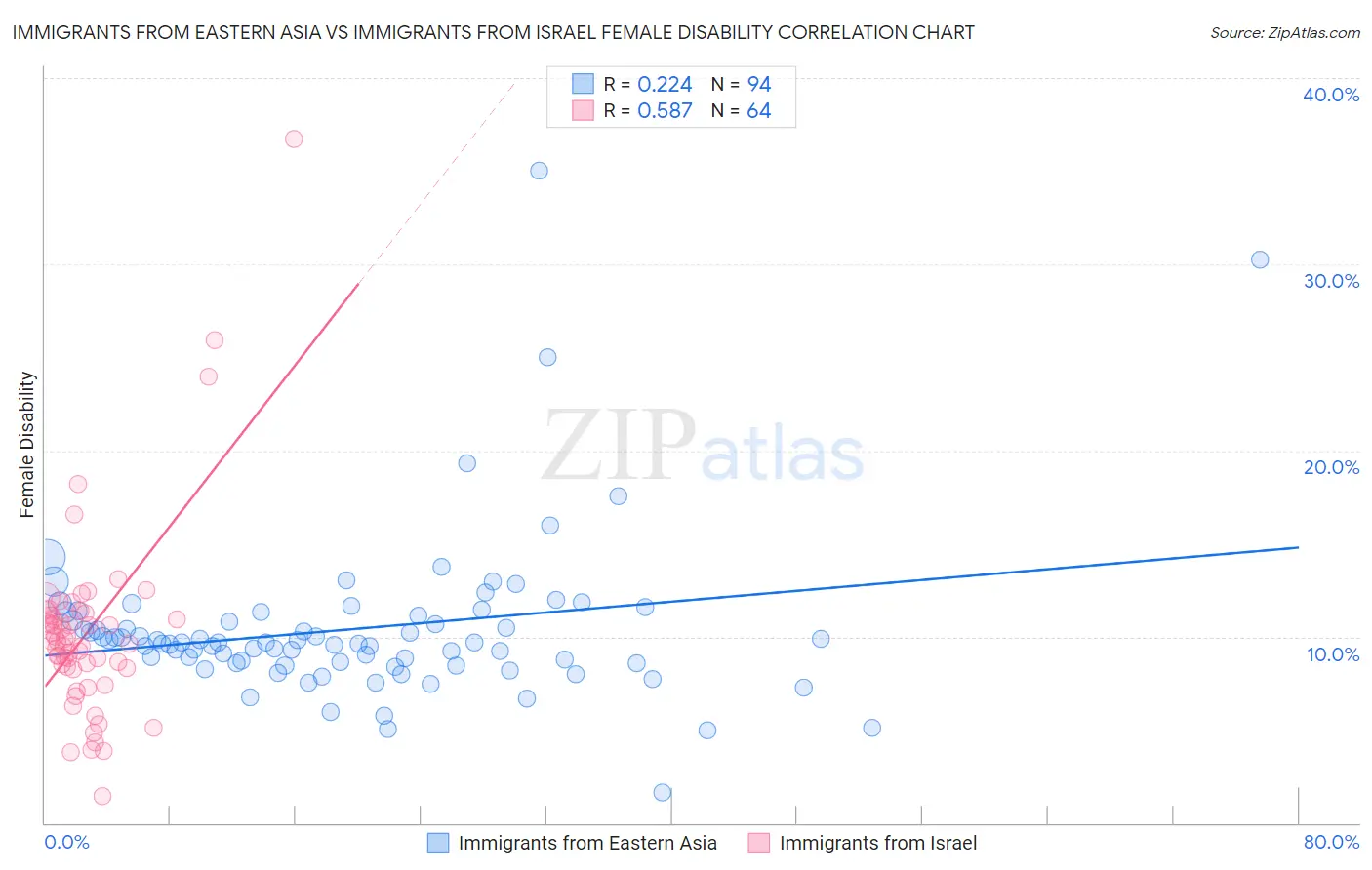 Immigrants from Eastern Asia vs Immigrants from Israel Female Disability