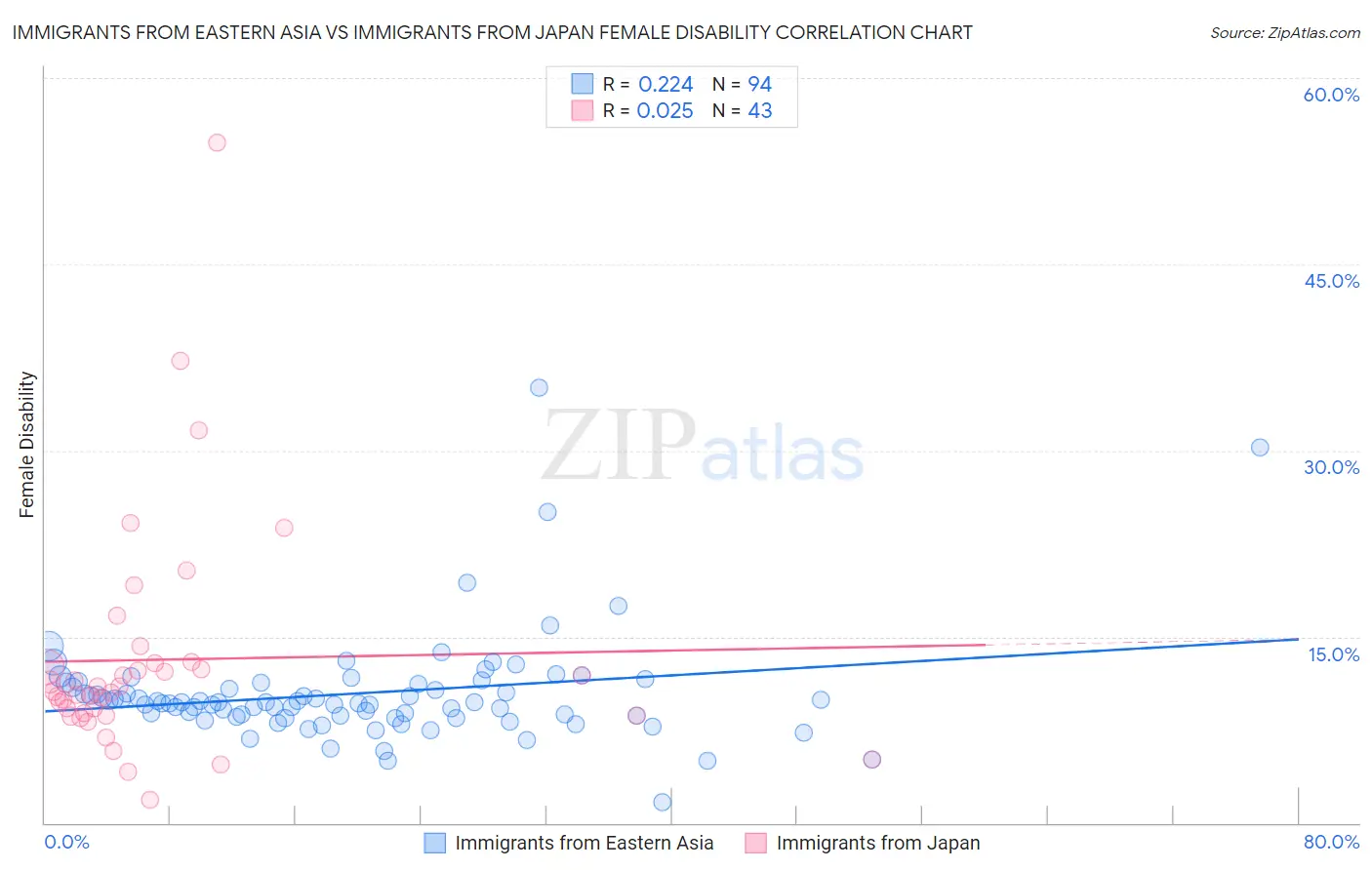 Immigrants from Eastern Asia vs Immigrants from Japan Female Disability