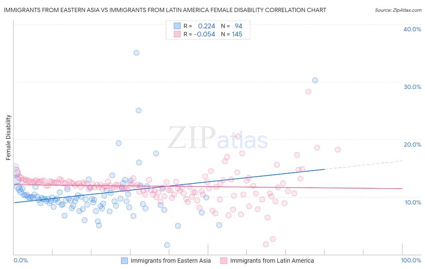 Immigrants from Eastern Asia vs Immigrants from Latin America Female Disability