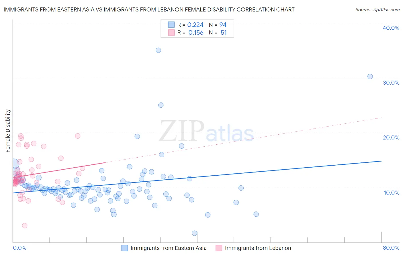 Immigrants from Eastern Asia vs Immigrants from Lebanon Female Disability