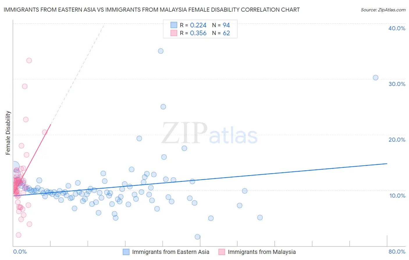 Immigrants from Eastern Asia vs Immigrants from Malaysia Female Disability