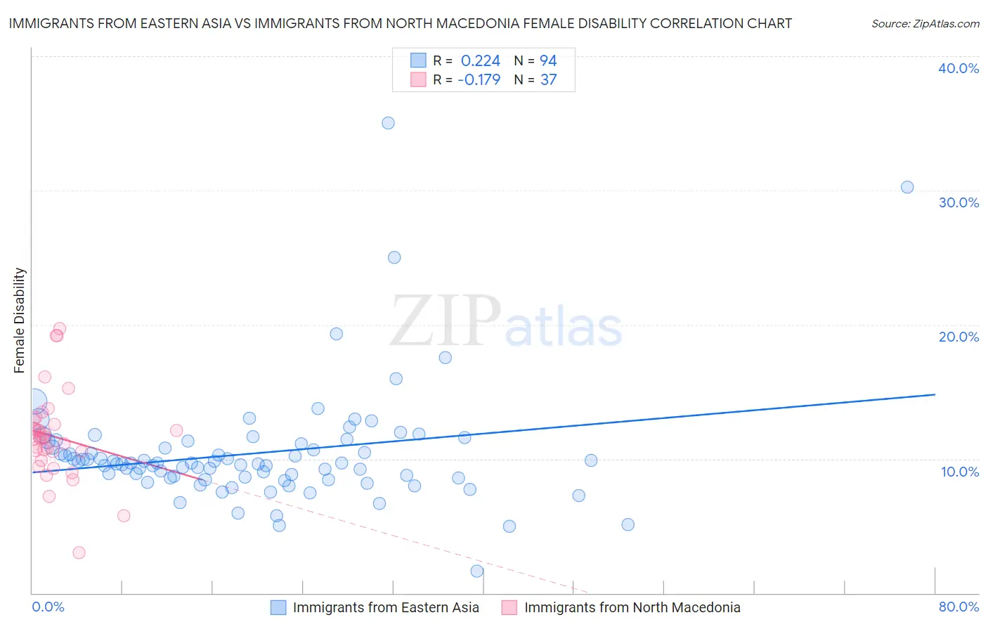 Immigrants from Eastern Asia vs Immigrants from North Macedonia Female Disability