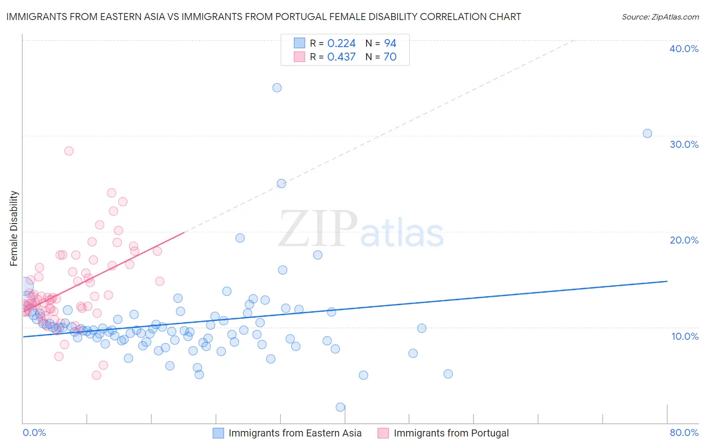 Immigrants from Eastern Asia vs Immigrants from Portugal Female Disability