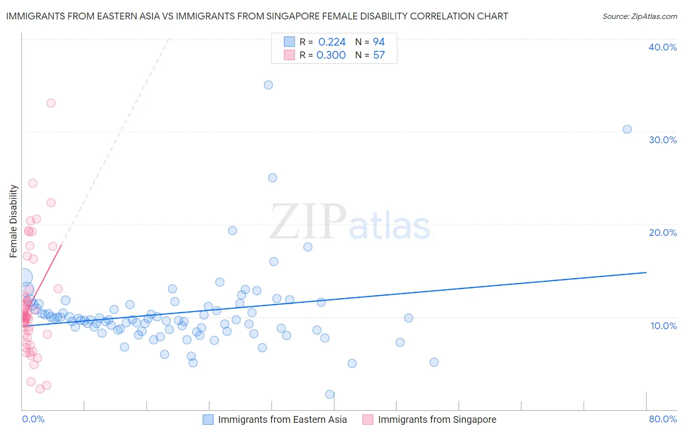 Immigrants from Eastern Asia vs Immigrants from Singapore Female Disability