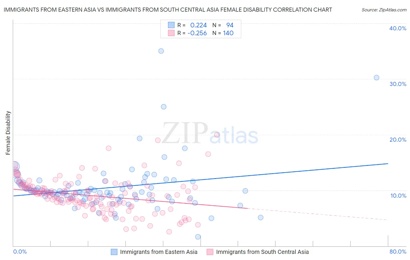 Immigrants from Eastern Asia vs Immigrants from South Central Asia Female Disability