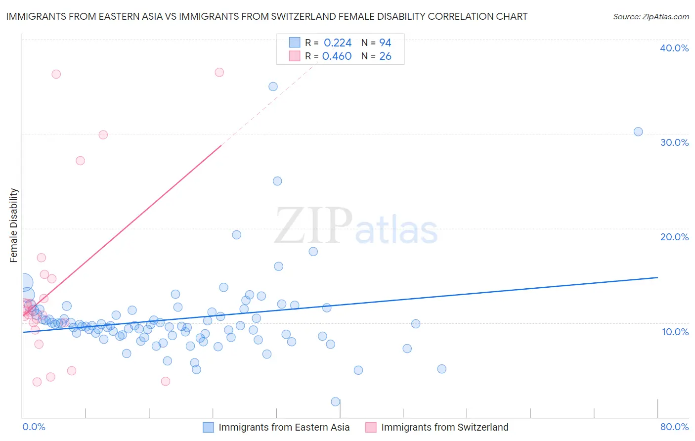 Immigrants from Eastern Asia vs Immigrants from Switzerland Female Disability