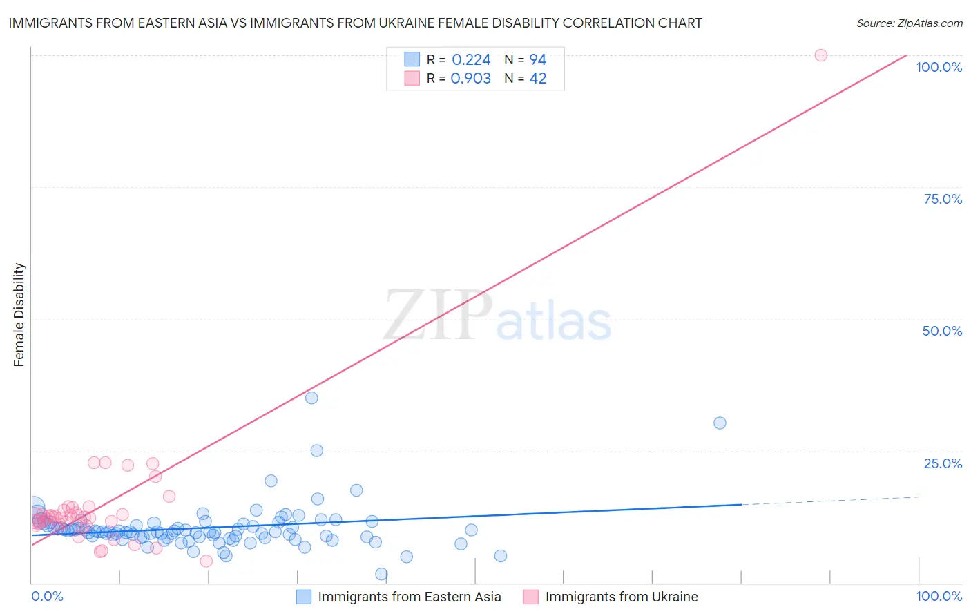 Immigrants from Eastern Asia vs Immigrants from Ukraine Female Disability