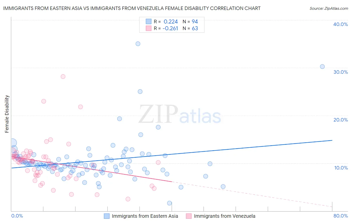 Immigrants from Eastern Asia vs Immigrants from Venezuela Female Disability