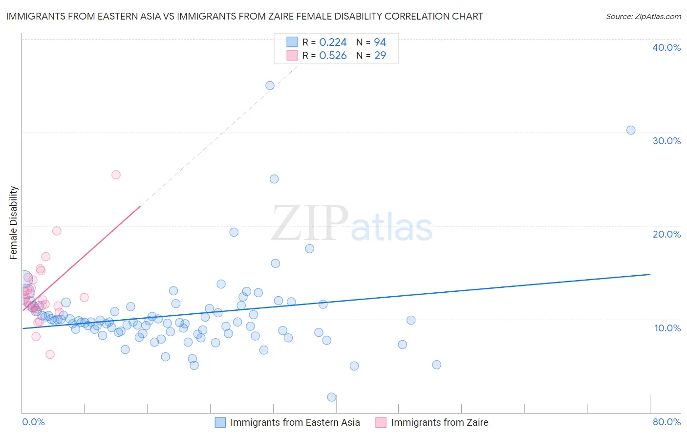 Immigrants from Eastern Asia vs Immigrants from Zaire Female Disability