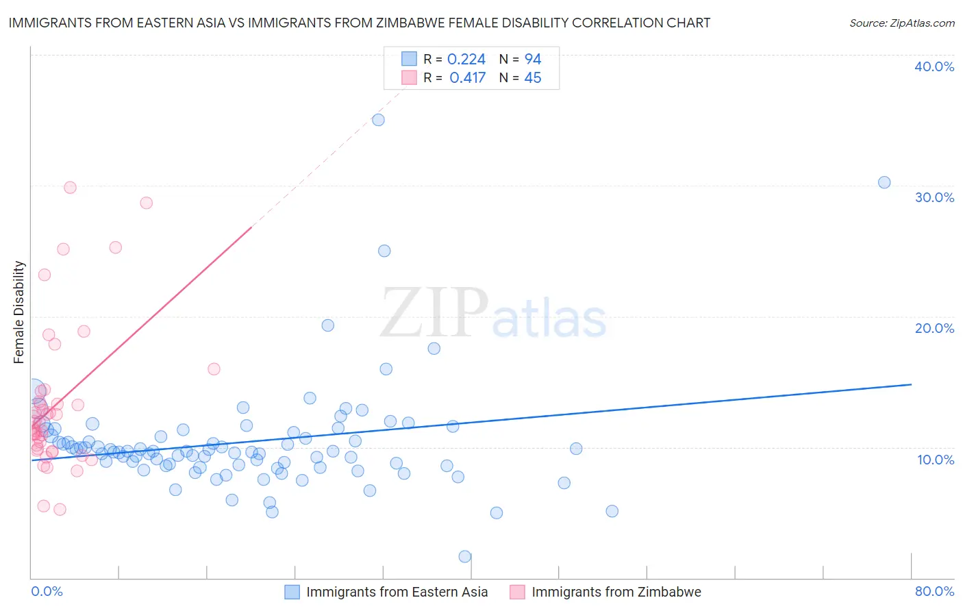 Immigrants from Eastern Asia vs Immigrants from Zimbabwe Female Disability